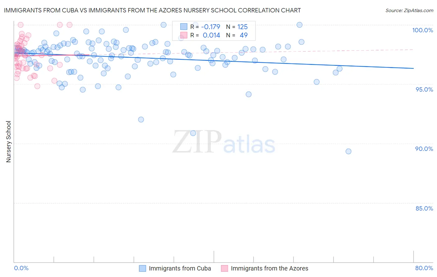 Immigrants from Cuba vs Immigrants from the Azores Nursery School