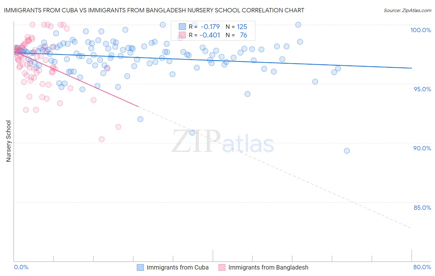 Immigrants from Cuba vs Immigrants from Bangladesh Nursery School