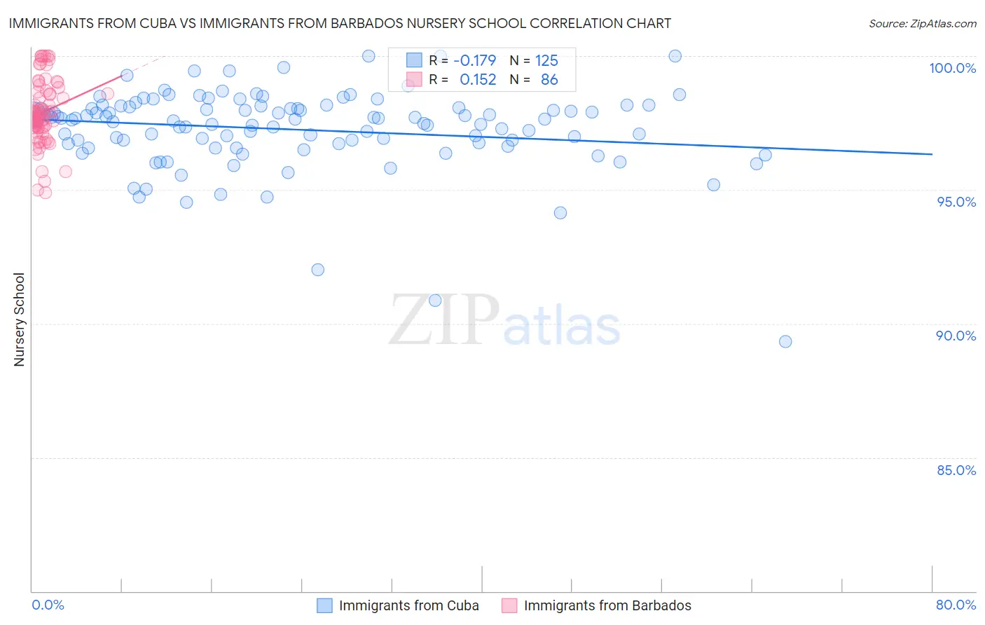 Immigrants from Cuba vs Immigrants from Barbados Nursery School