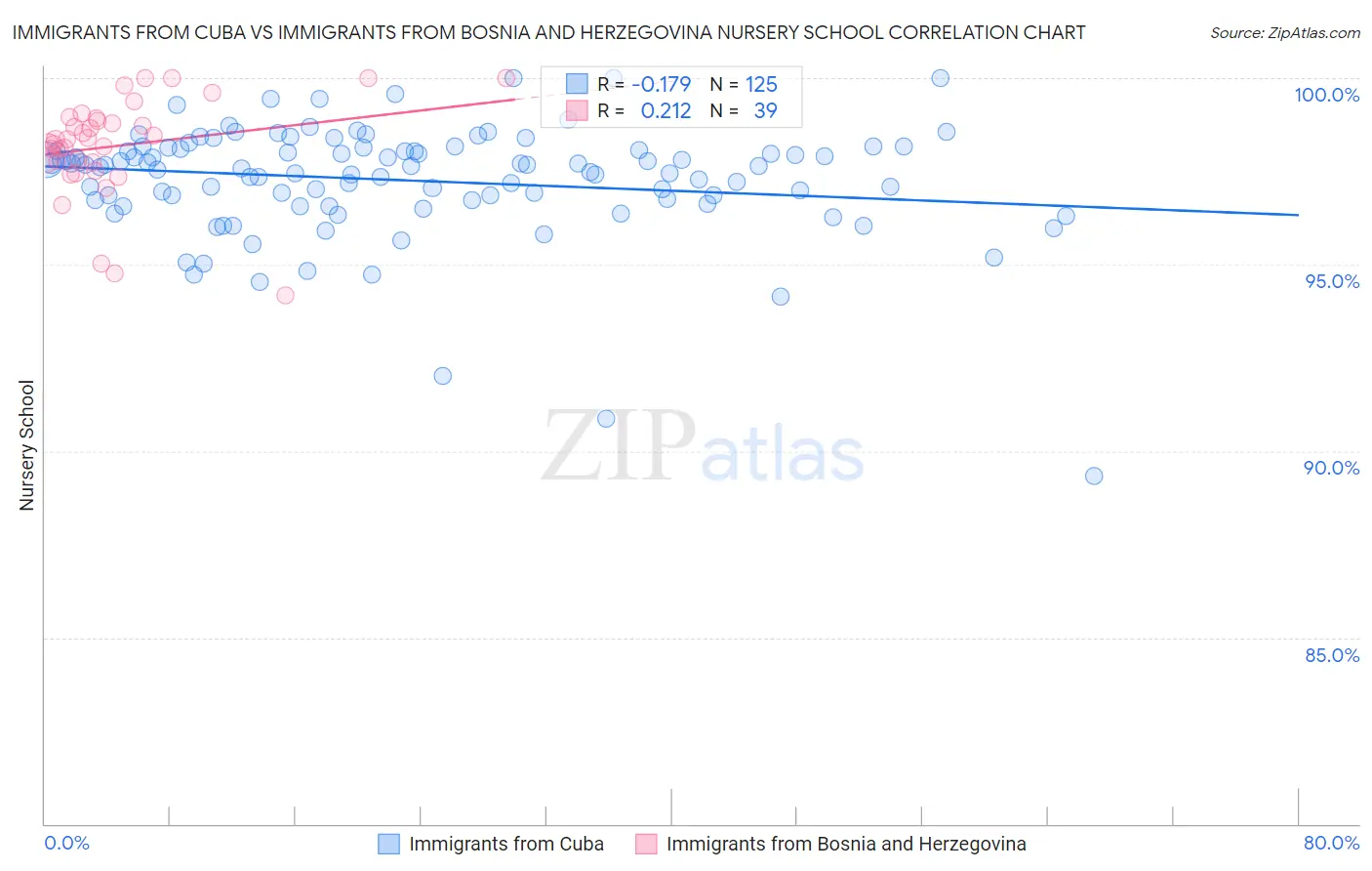 Immigrants from Cuba vs Immigrants from Bosnia and Herzegovina Nursery School