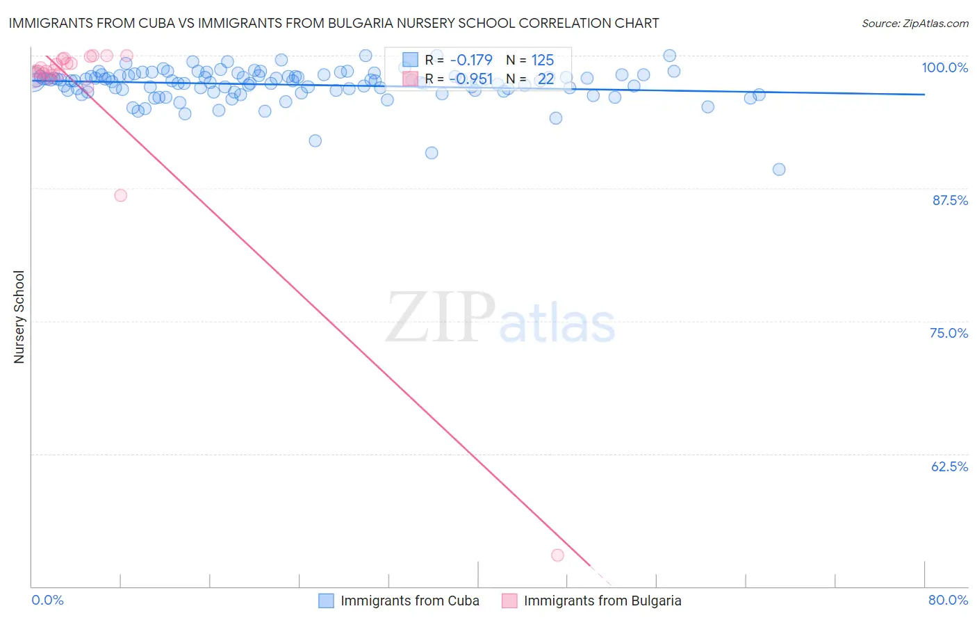 Immigrants from Cuba vs Immigrants from Bulgaria Nursery School