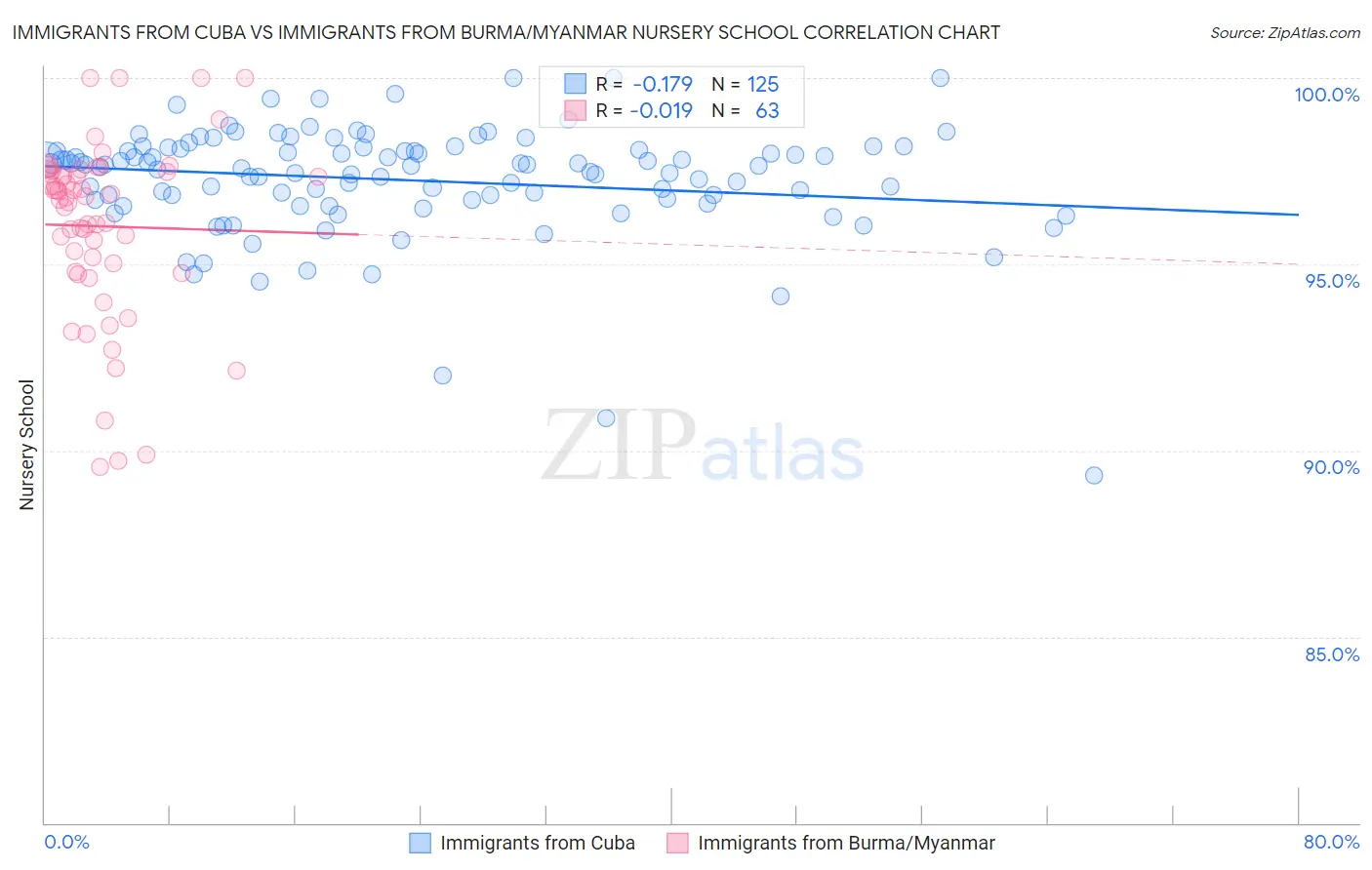 Immigrants from Cuba vs Immigrants from Burma/Myanmar Nursery School