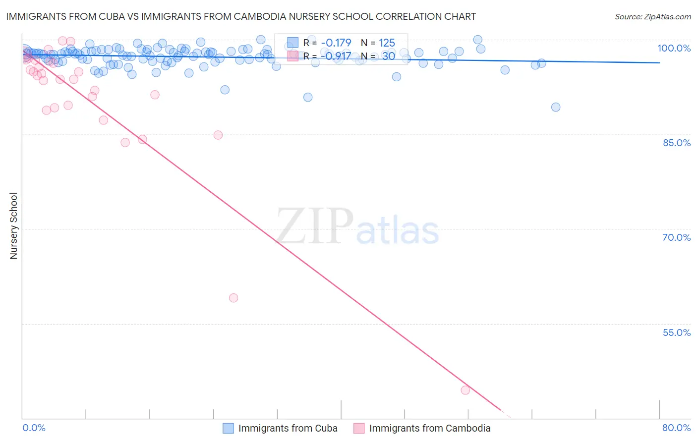 Immigrants from Cuba vs Immigrants from Cambodia Nursery School