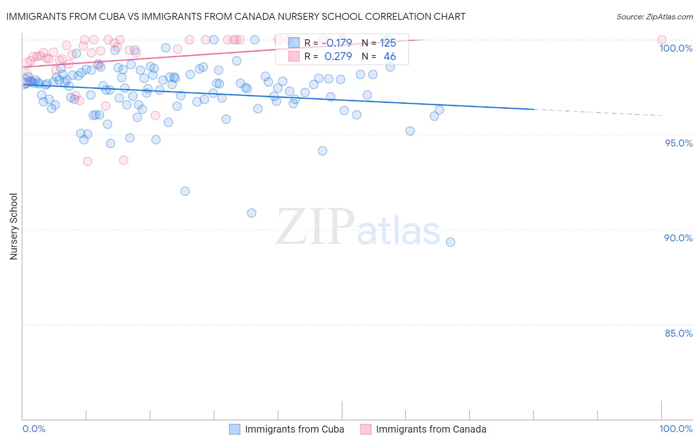 Immigrants from Cuba vs Immigrants from Canada Nursery School