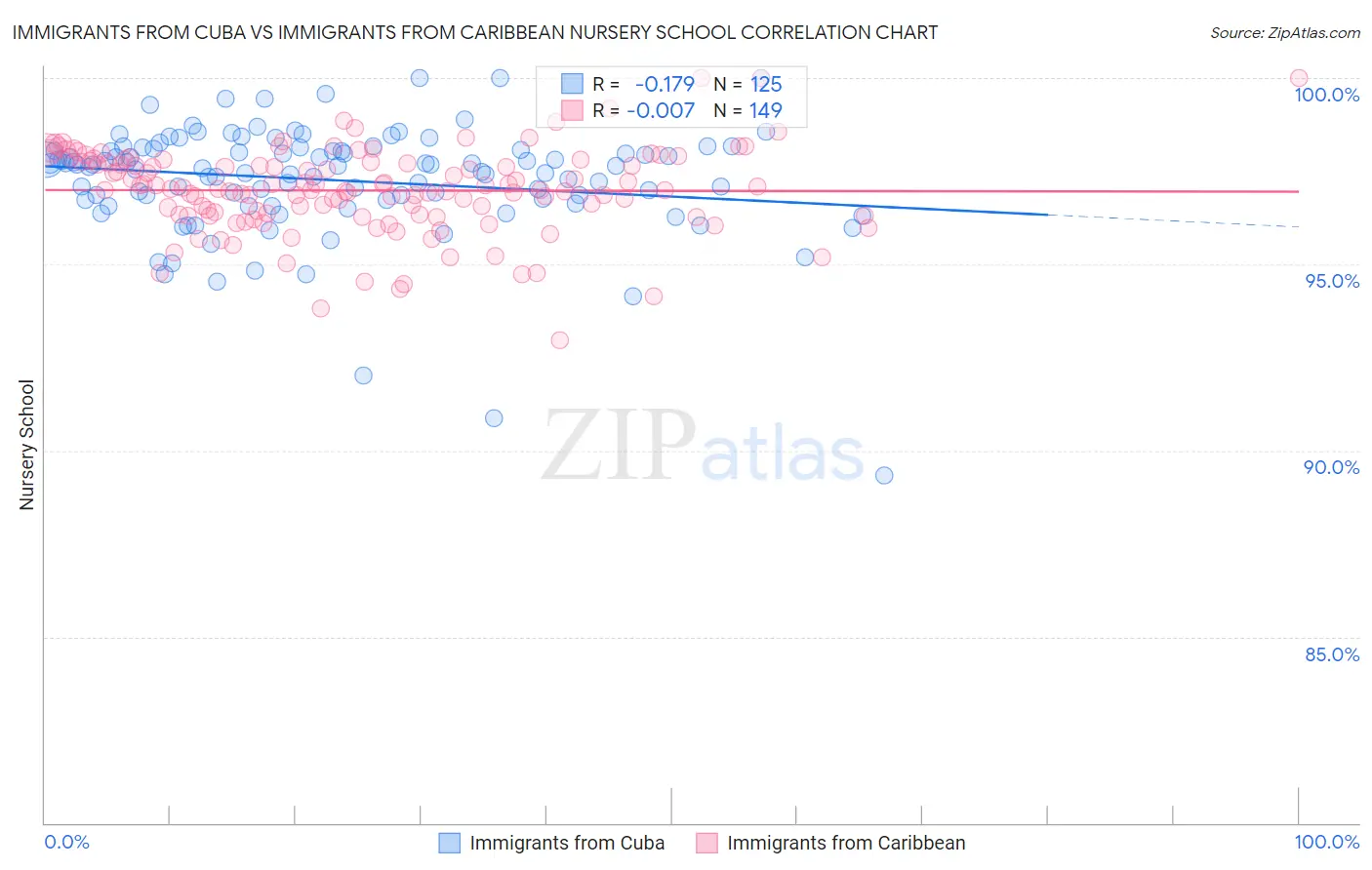 Immigrants from Cuba vs Immigrants from Caribbean Nursery School