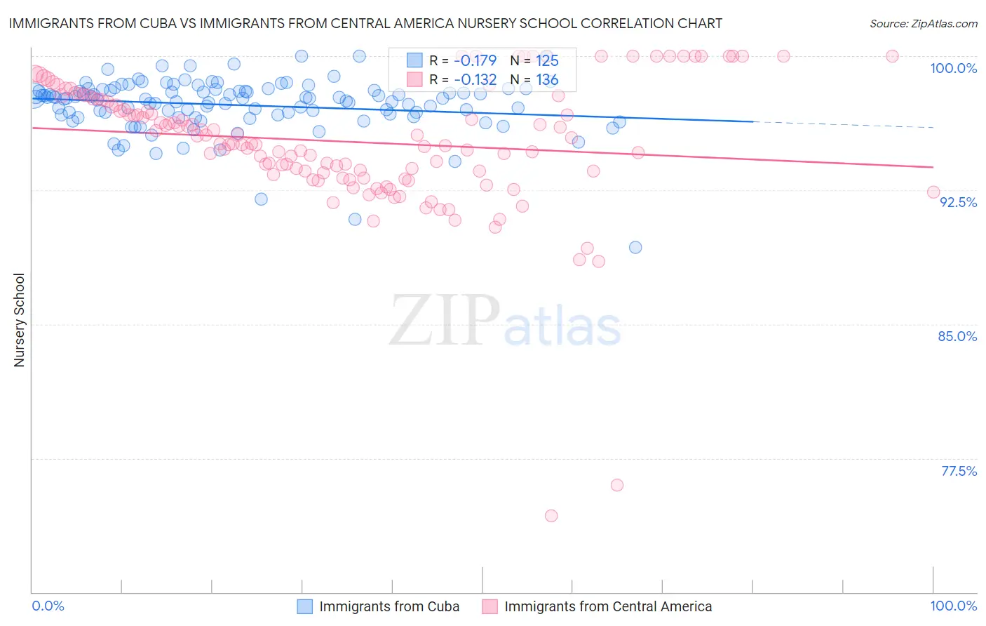 Immigrants from Cuba vs Immigrants from Central America Nursery School
