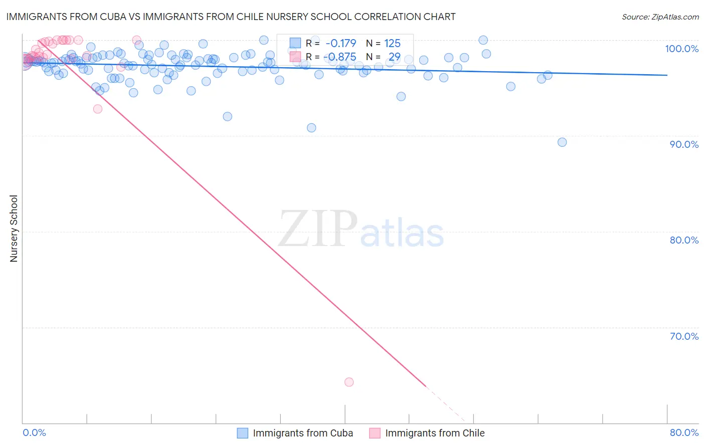 Immigrants from Cuba vs Immigrants from Chile Nursery School