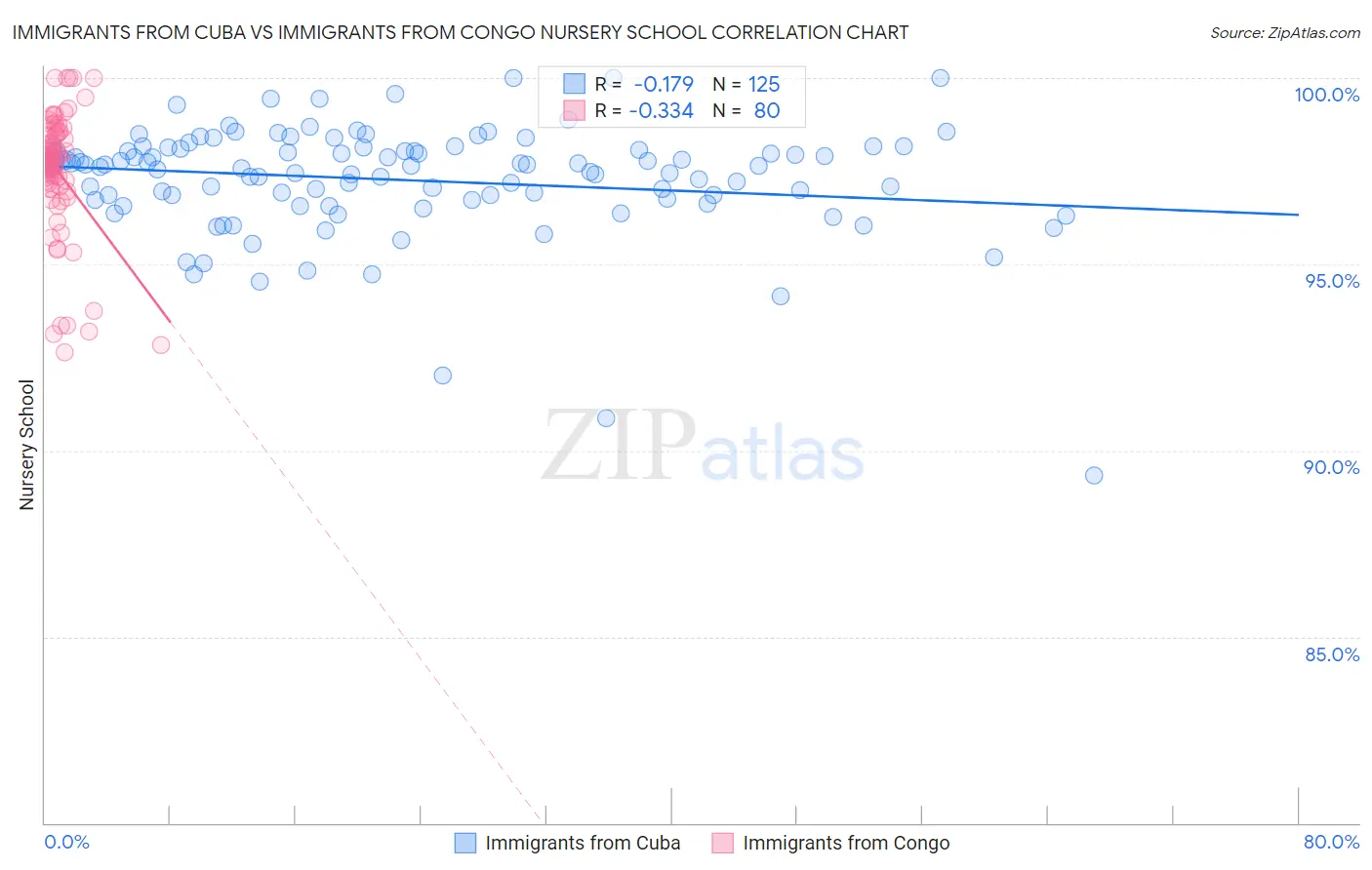 Immigrants from Cuba vs Immigrants from Congo Nursery School