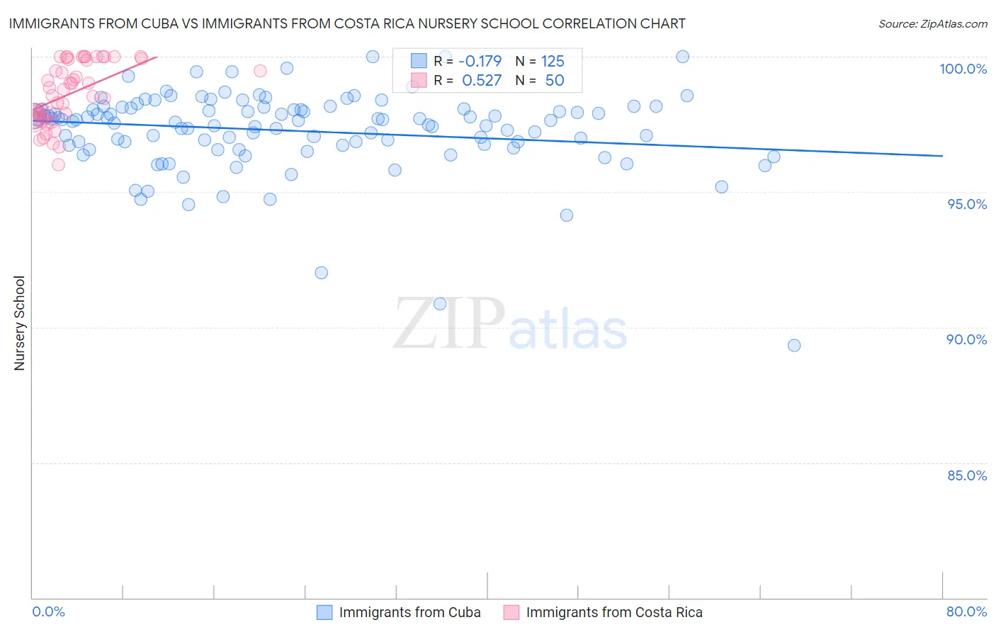 Immigrants from Cuba vs Immigrants from Costa Rica Nursery School