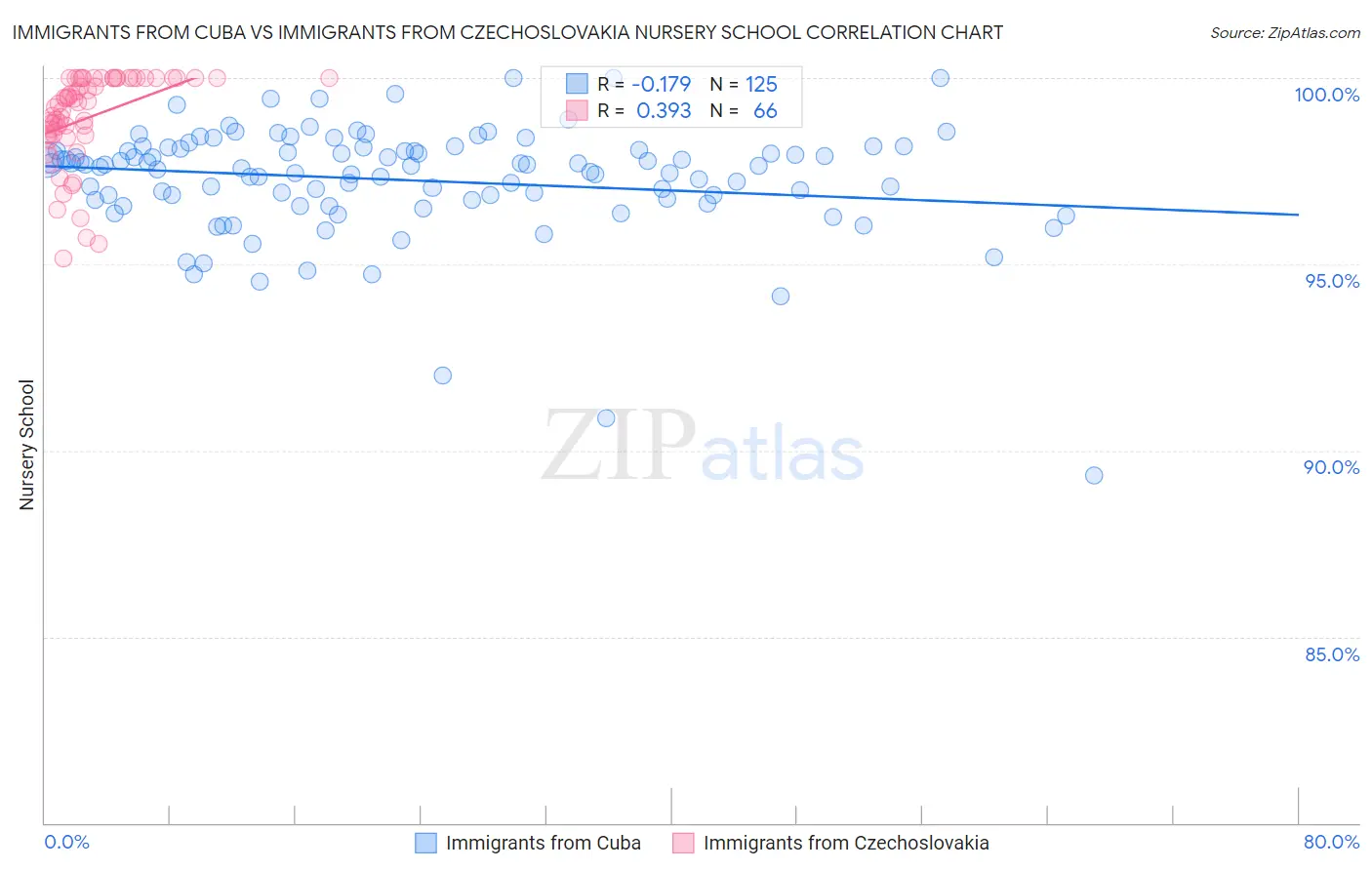 Immigrants from Cuba vs Immigrants from Czechoslovakia Nursery School