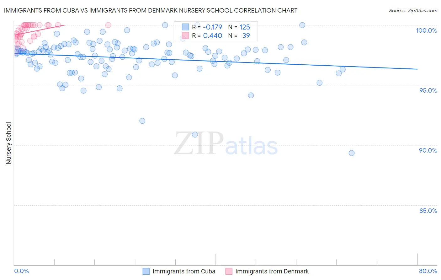 Immigrants from Cuba vs Immigrants from Denmark Nursery School