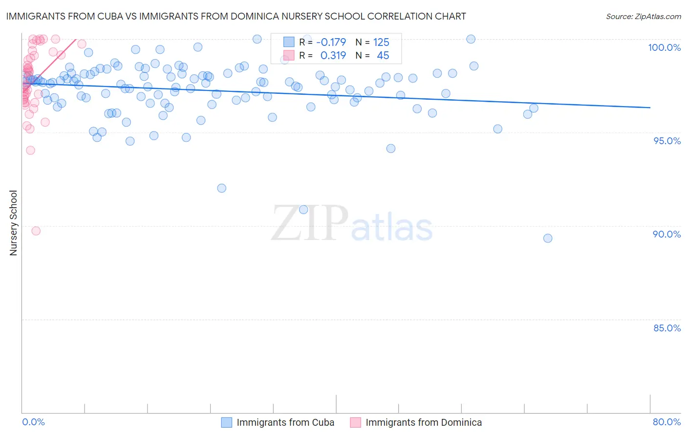 Immigrants from Cuba vs Immigrants from Dominica Nursery School