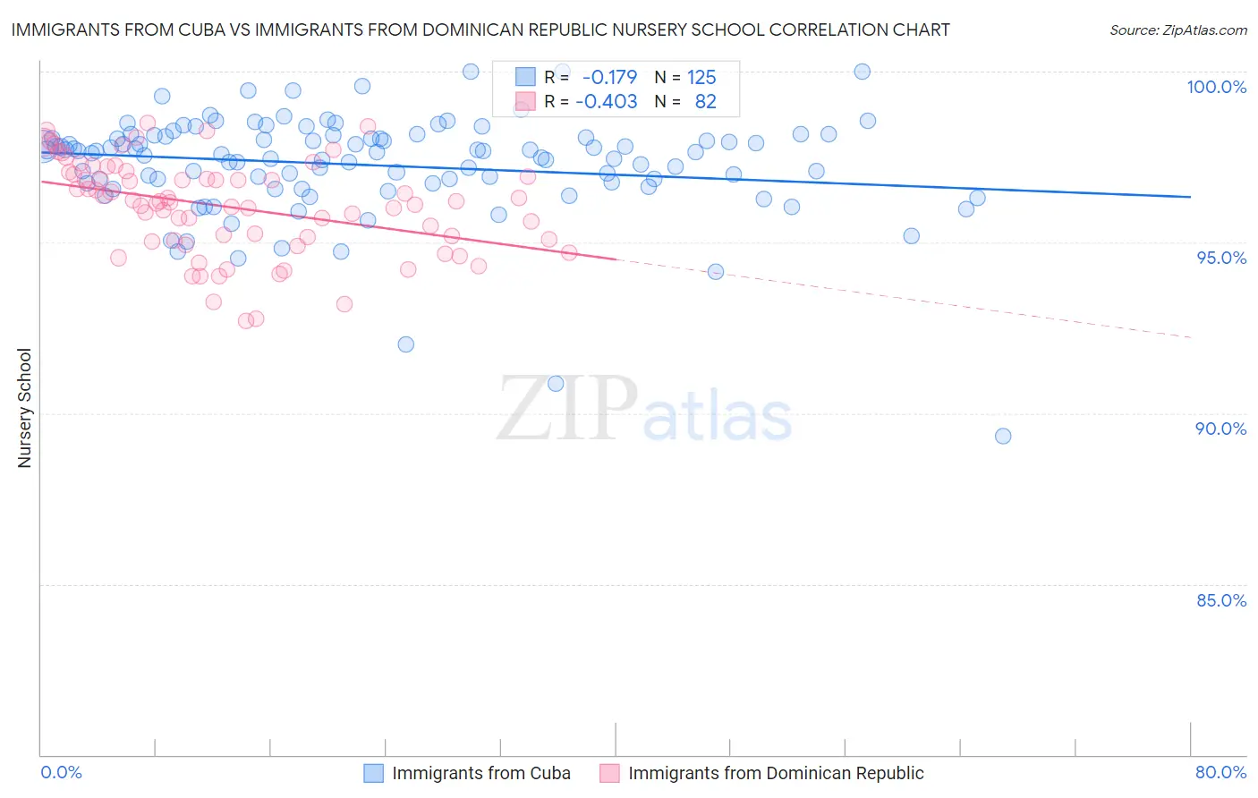 Immigrants from Cuba vs Immigrants from Dominican Republic Nursery School