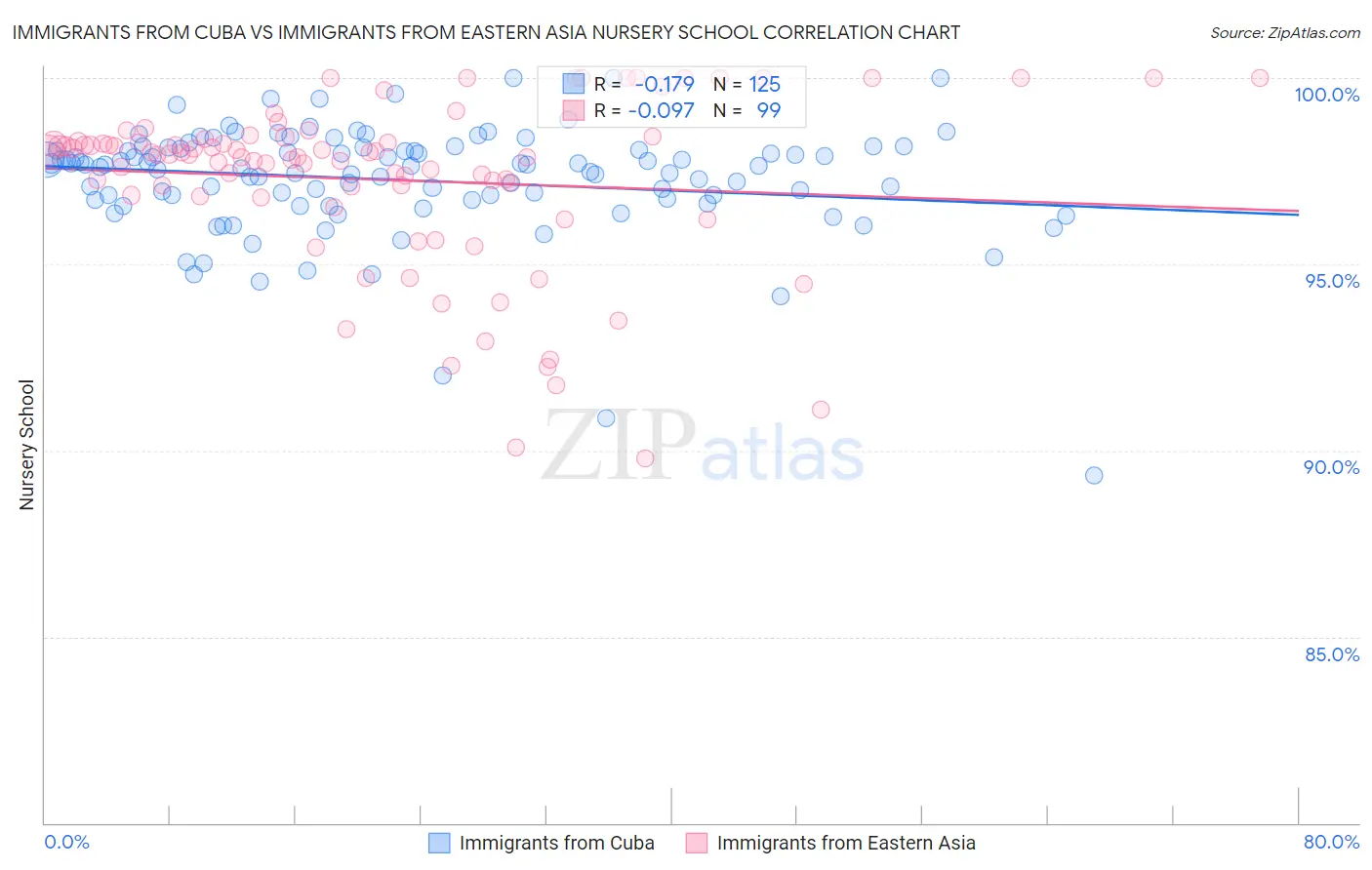 Immigrants from Cuba vs Immigrants from Eastern Asia Nursery School