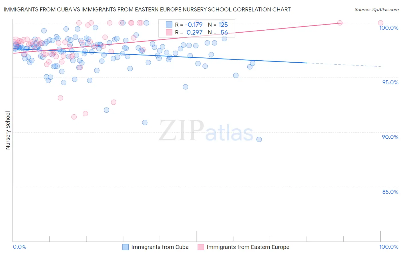 Immigrants from Cuba vs Immigrants from Eastern Europe Nursery School