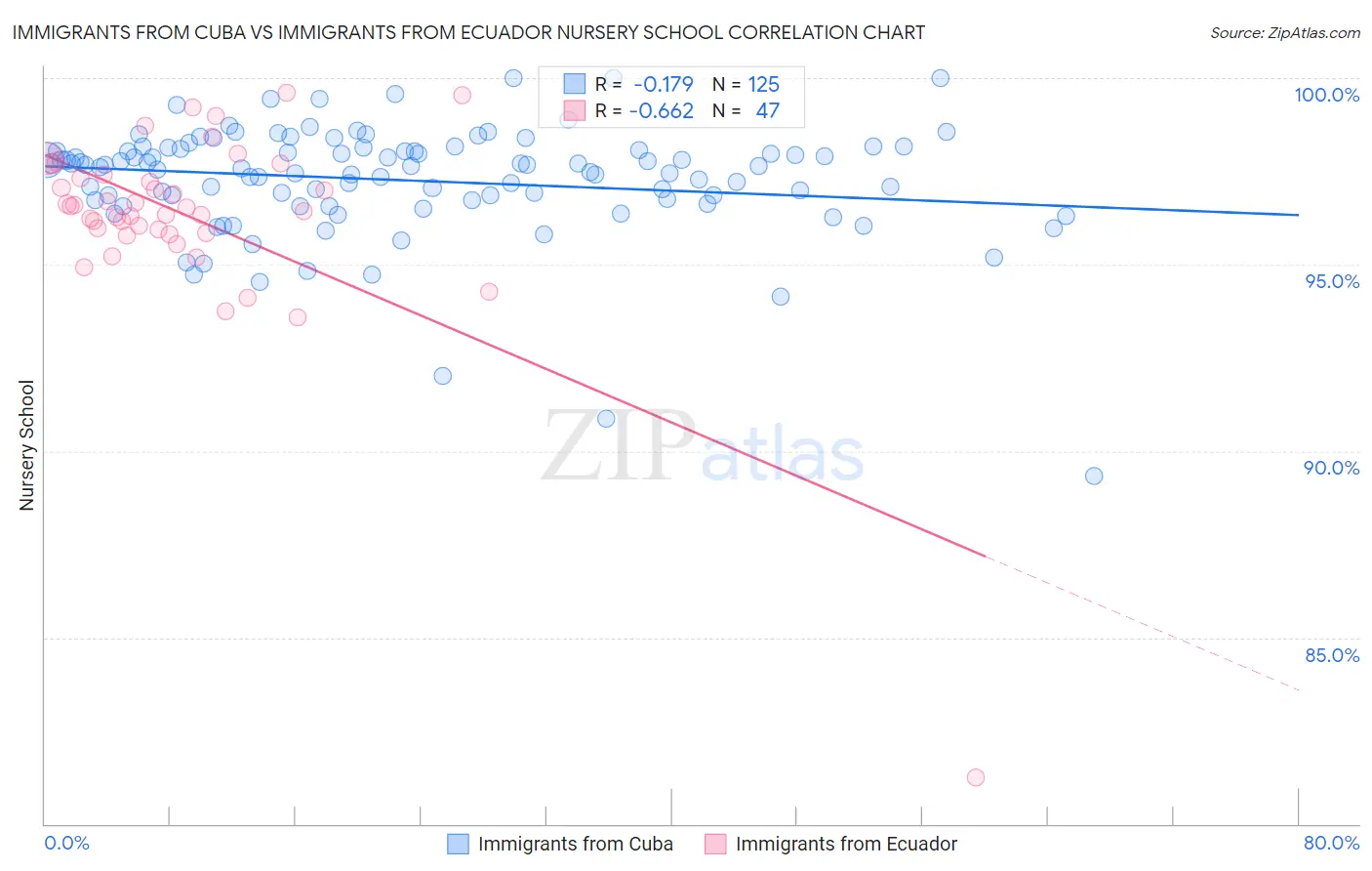 Immigrants from Cuba vs Immigrants from Ecuador Nursery School