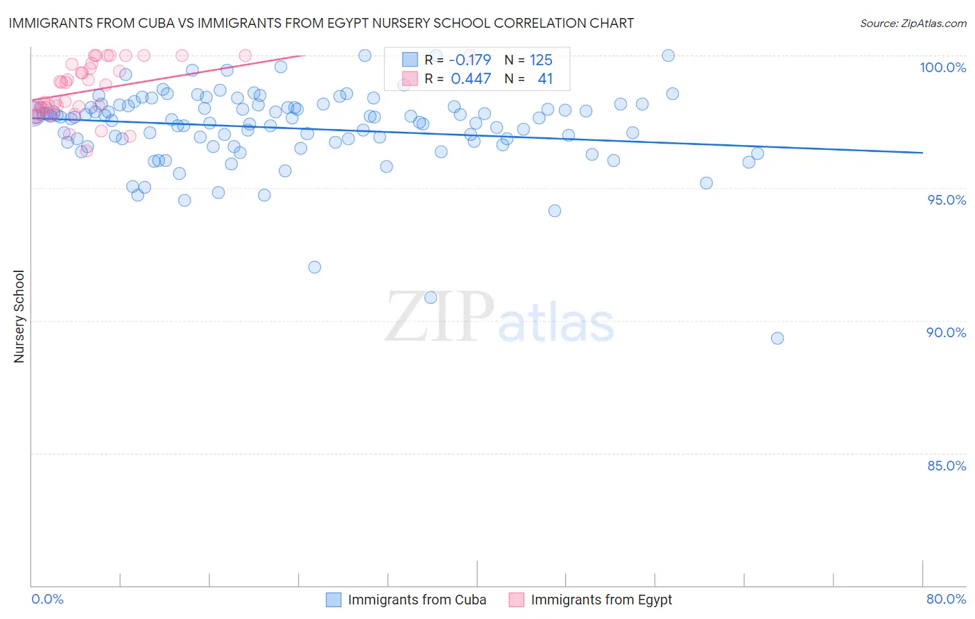 Immigrants from Cuba vs Immigrants from Egypt Nursery School