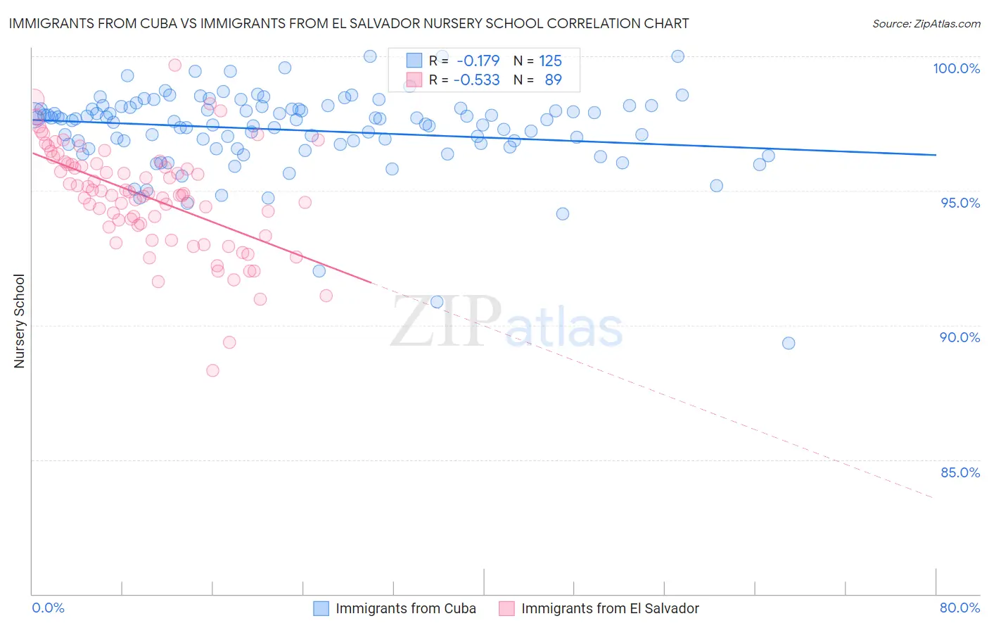 Immigrants from Cuba vs Immigrants from El Salvador Nursery School