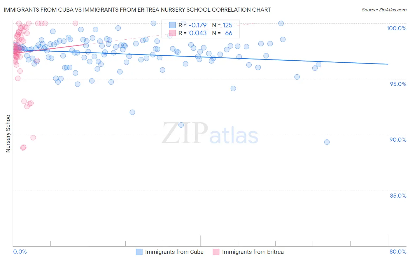 Immigrants from Cuba vs Immigrants from Eritrea Nursery School