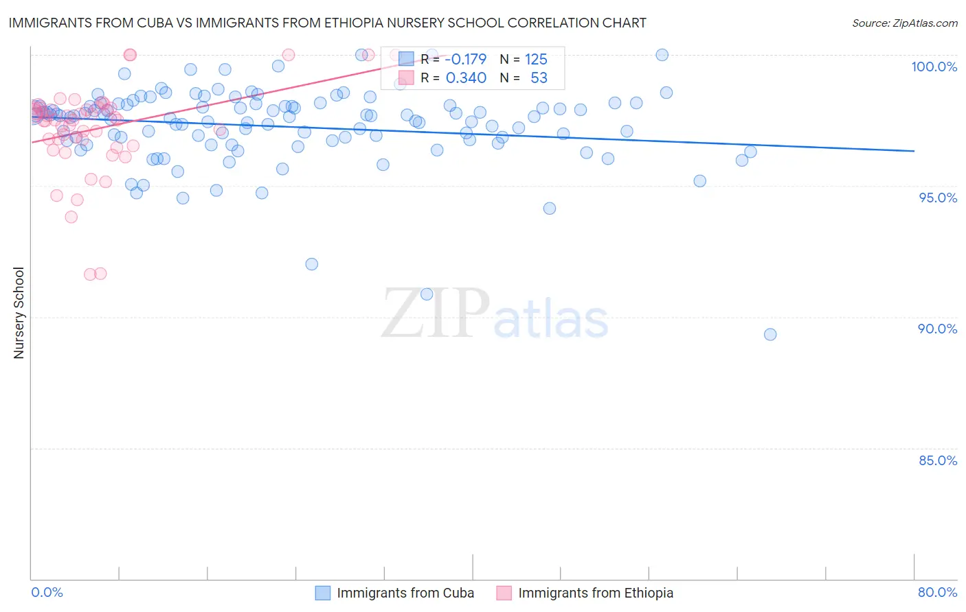 Immigrants from Cuba vs Immigrants from Ethiopia Nursery School