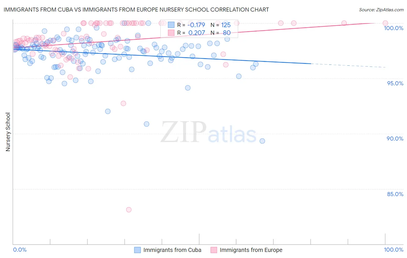 Immigrants from Cuba vs Immigrants from Europe Nursery School