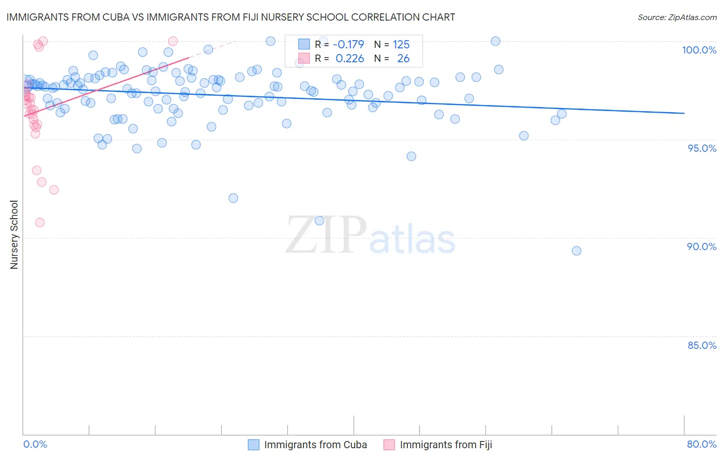 Immigrants from Cuba vs Immigrants from Fiji Nursery School