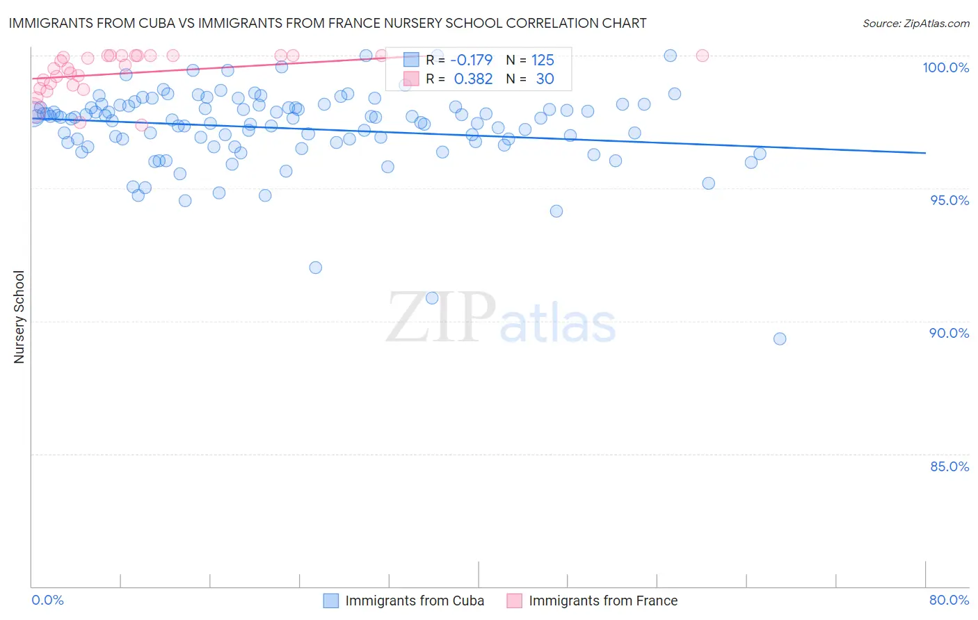 Immigrants from Cuba vs Immigrants from France Nursery School