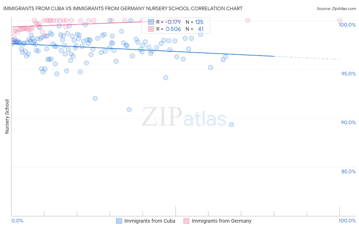 Immigrants from Cuba vs Immigrants from Germany Nursery School