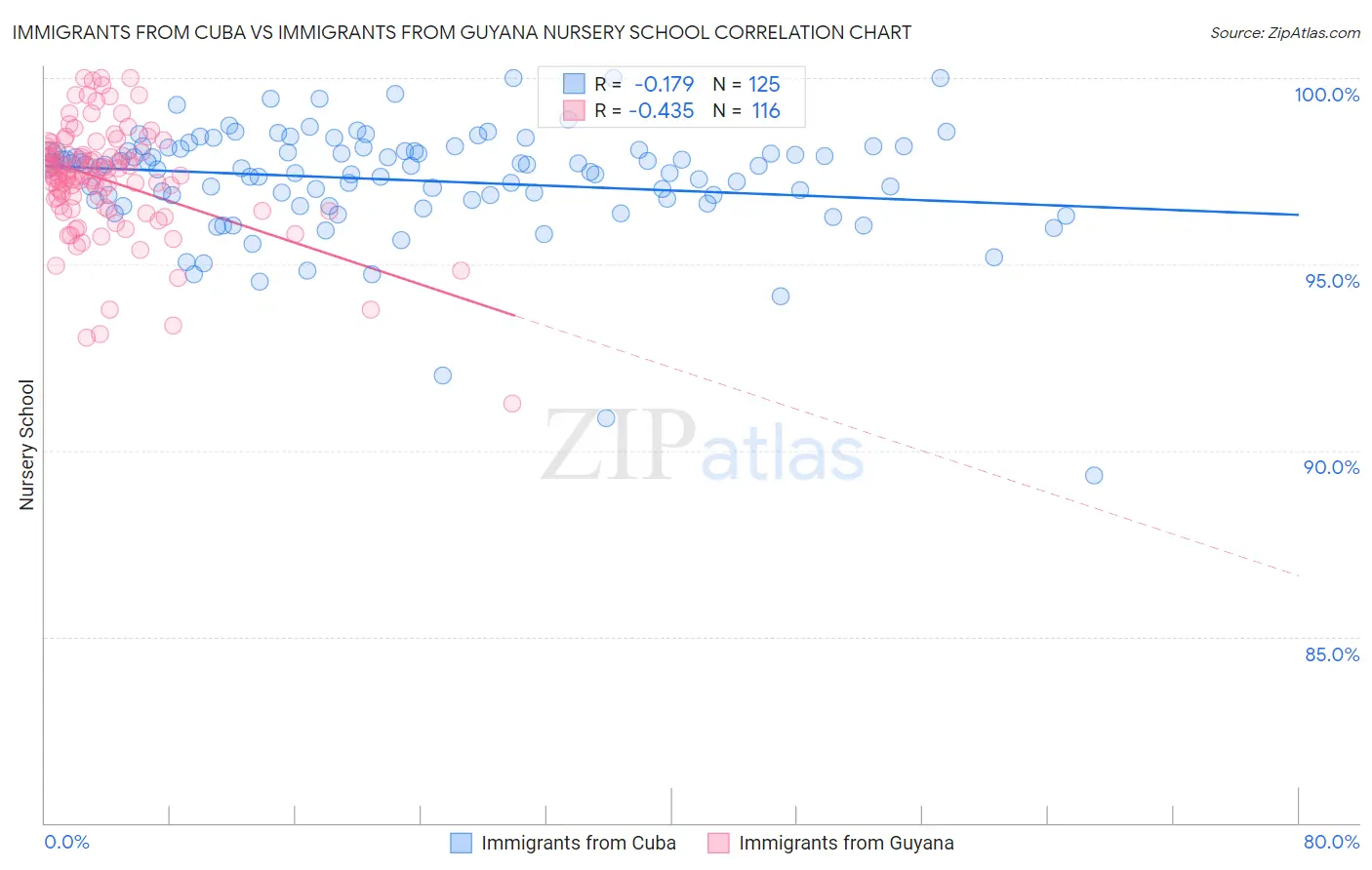 Immigrants from Cuba vs Immigrants from Guyana Nursery School
