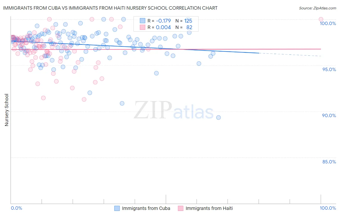 Immigrants from Cuba vs Immigrants from Haiti Nursery School