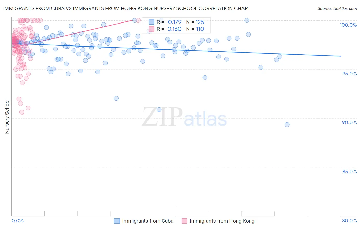 Immigrants from Cuba vs Immigrants from Hong Kong Nursery School