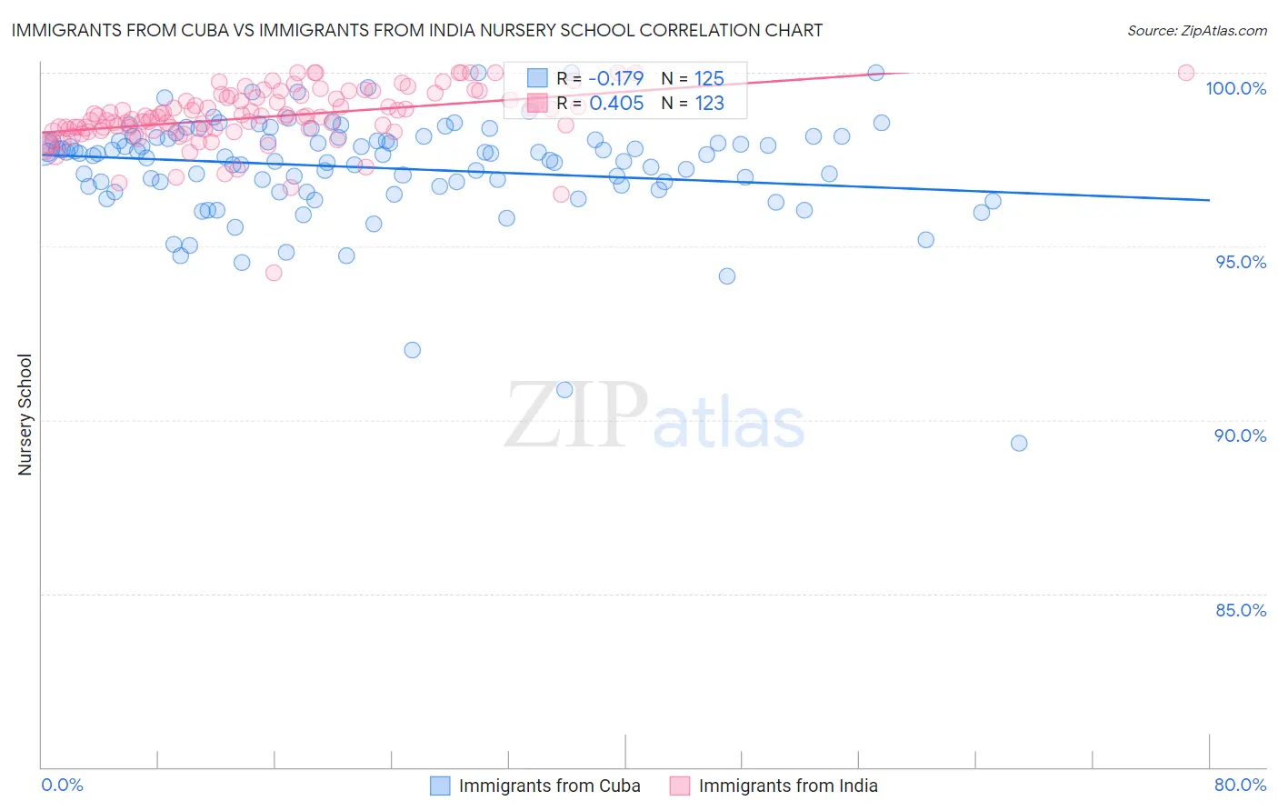 Immigrants from Cuba vs Immigrants from India Nursery School