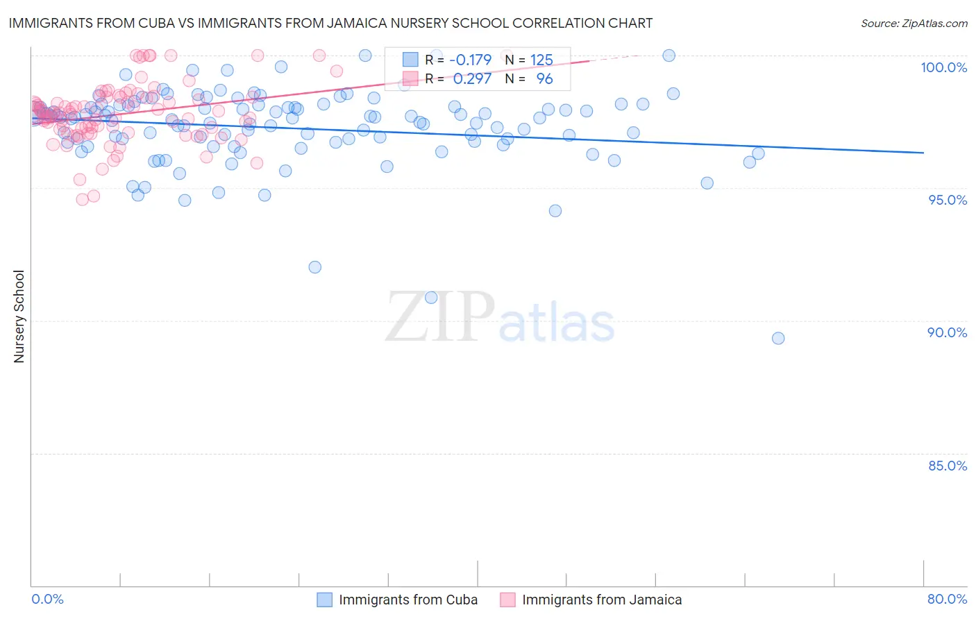 Immigrants from Cuba vs Immigrants from Jamaica Nursery School