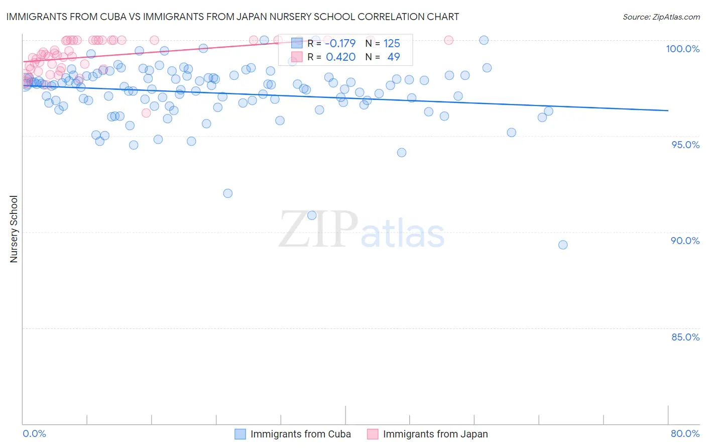 Immigrants from Cuba vs Immigrants from Japan Nursery School