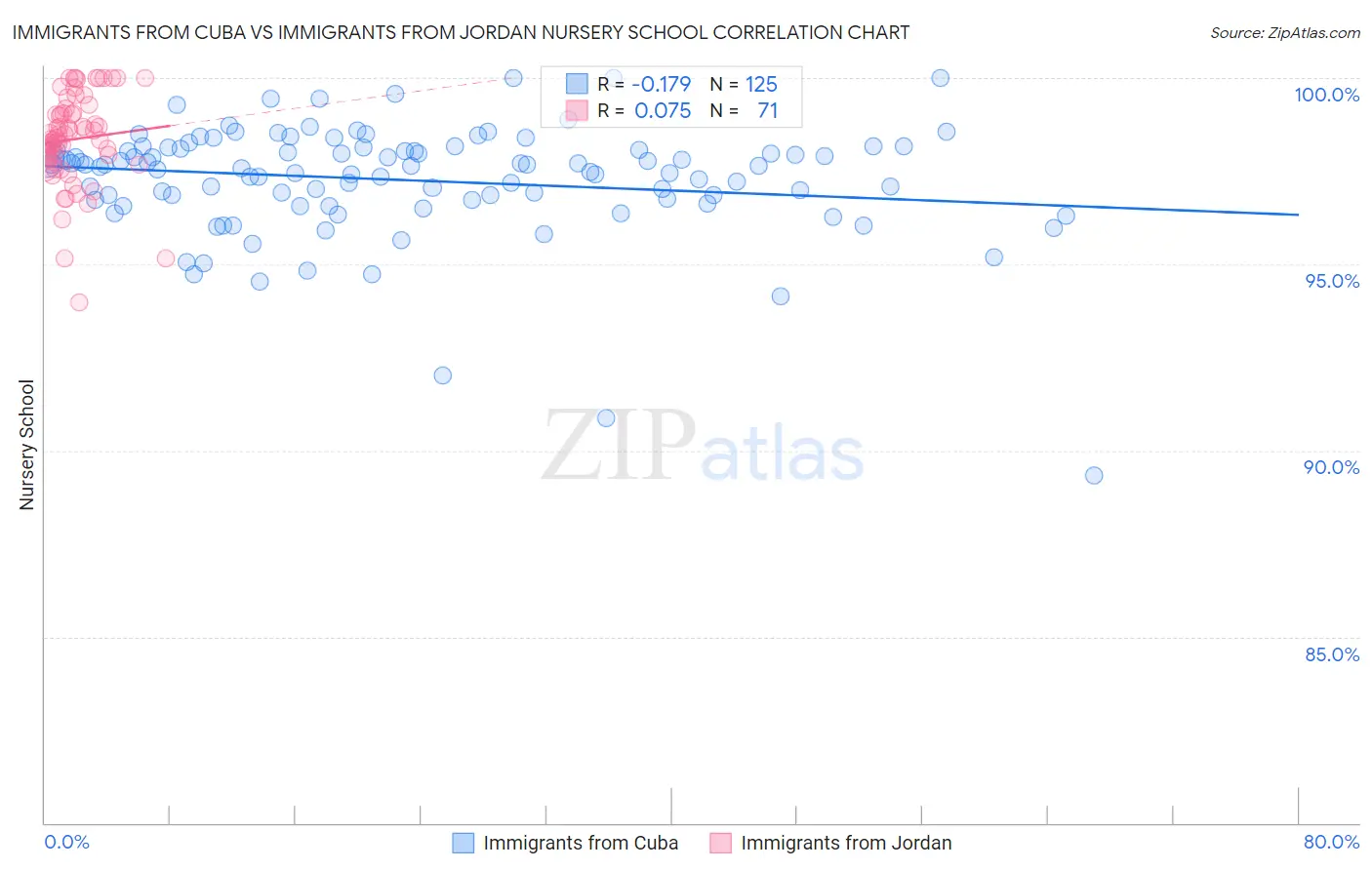 Immigrants from Cuba vs Immigrants from Jordan Nursery School