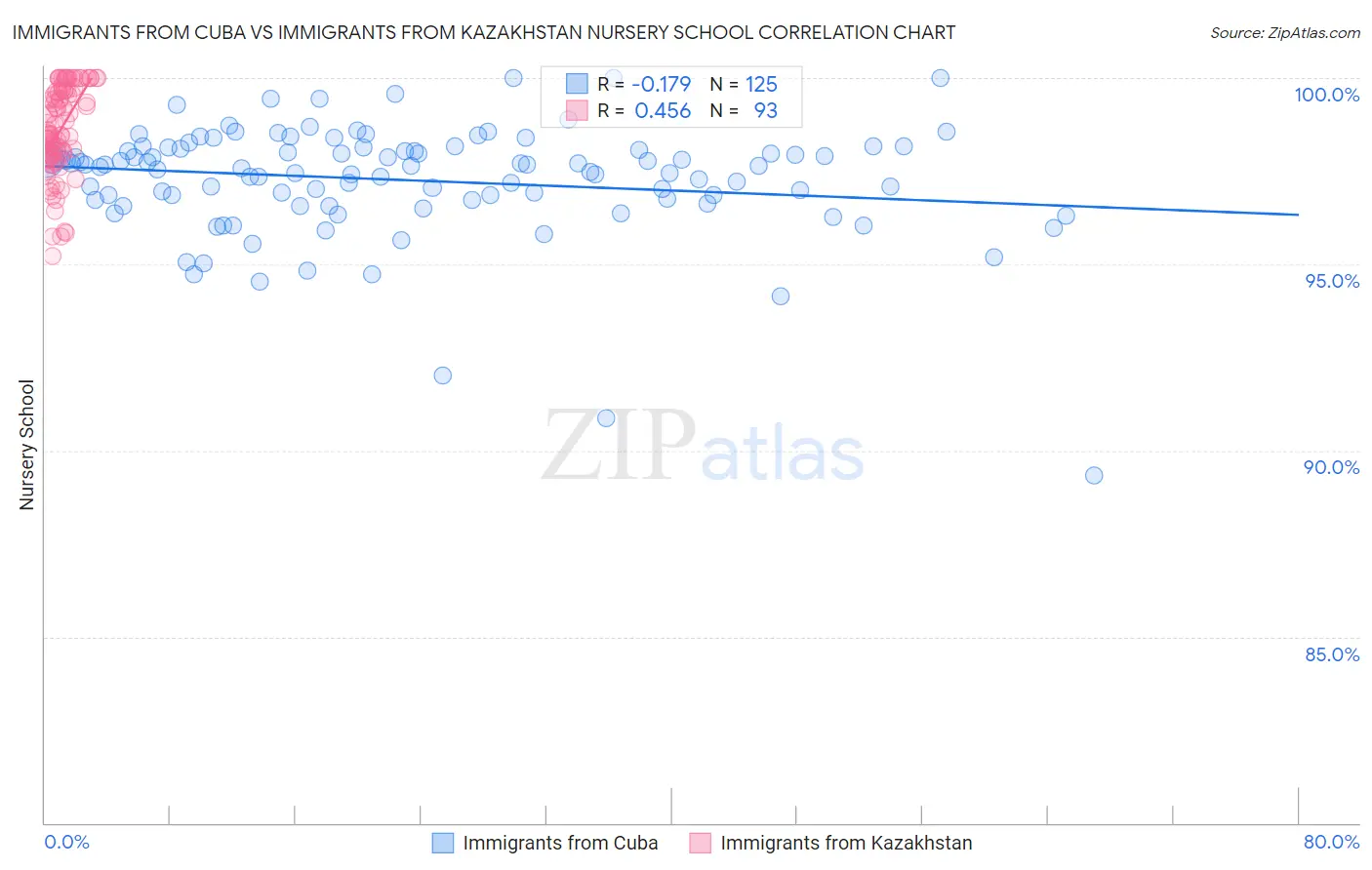 Immigrants from Cuba vs Immigrants from Kazakhstan Nursery School