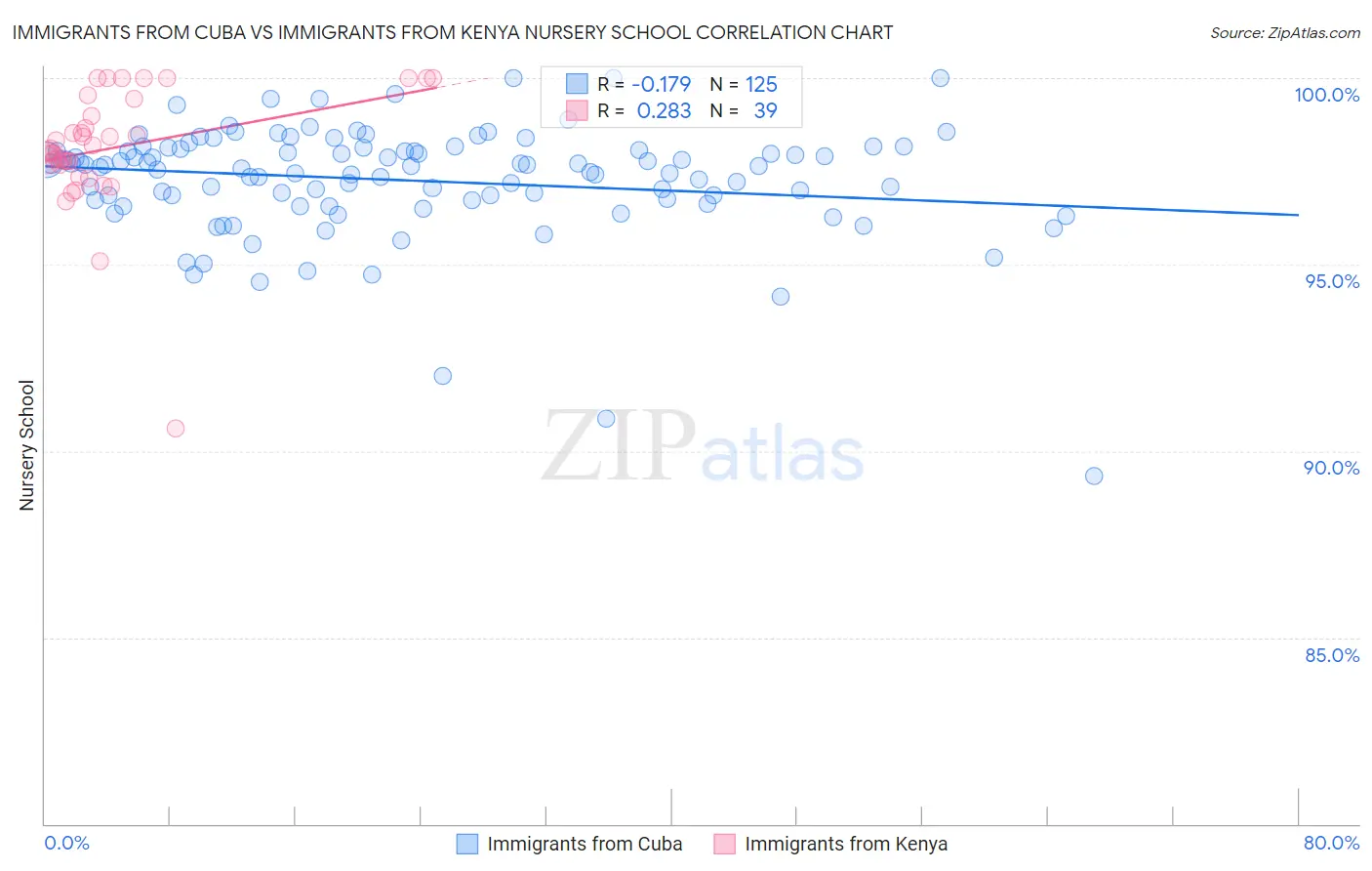 Immigrants from Cuba vs Immigrants from Kenya Nursery School