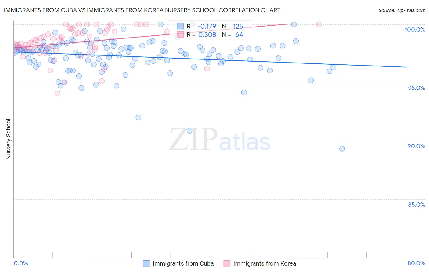 Immigrants from Cuba vs Immigrants from Korea Nursery School