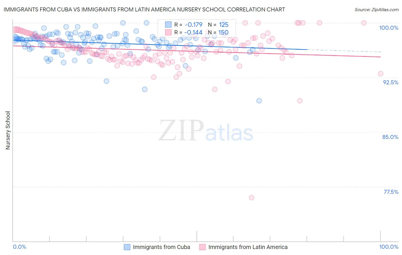 Immigrants from Cuba vs Immigrants from Latin America Nursery School