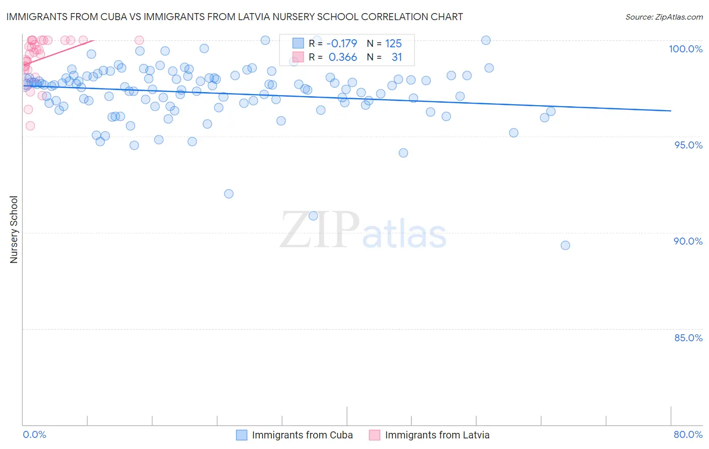 Immigrants from Cuba vs Immigrants from Latvia Nursery School