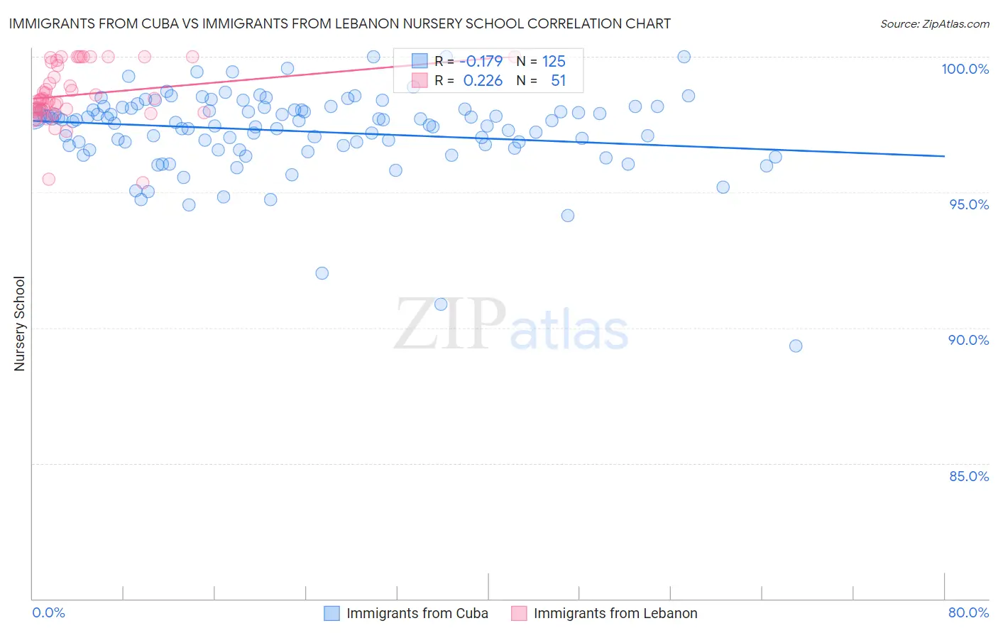 Immigrants from Cuba vs Immigrants from Lebanon Nursery School