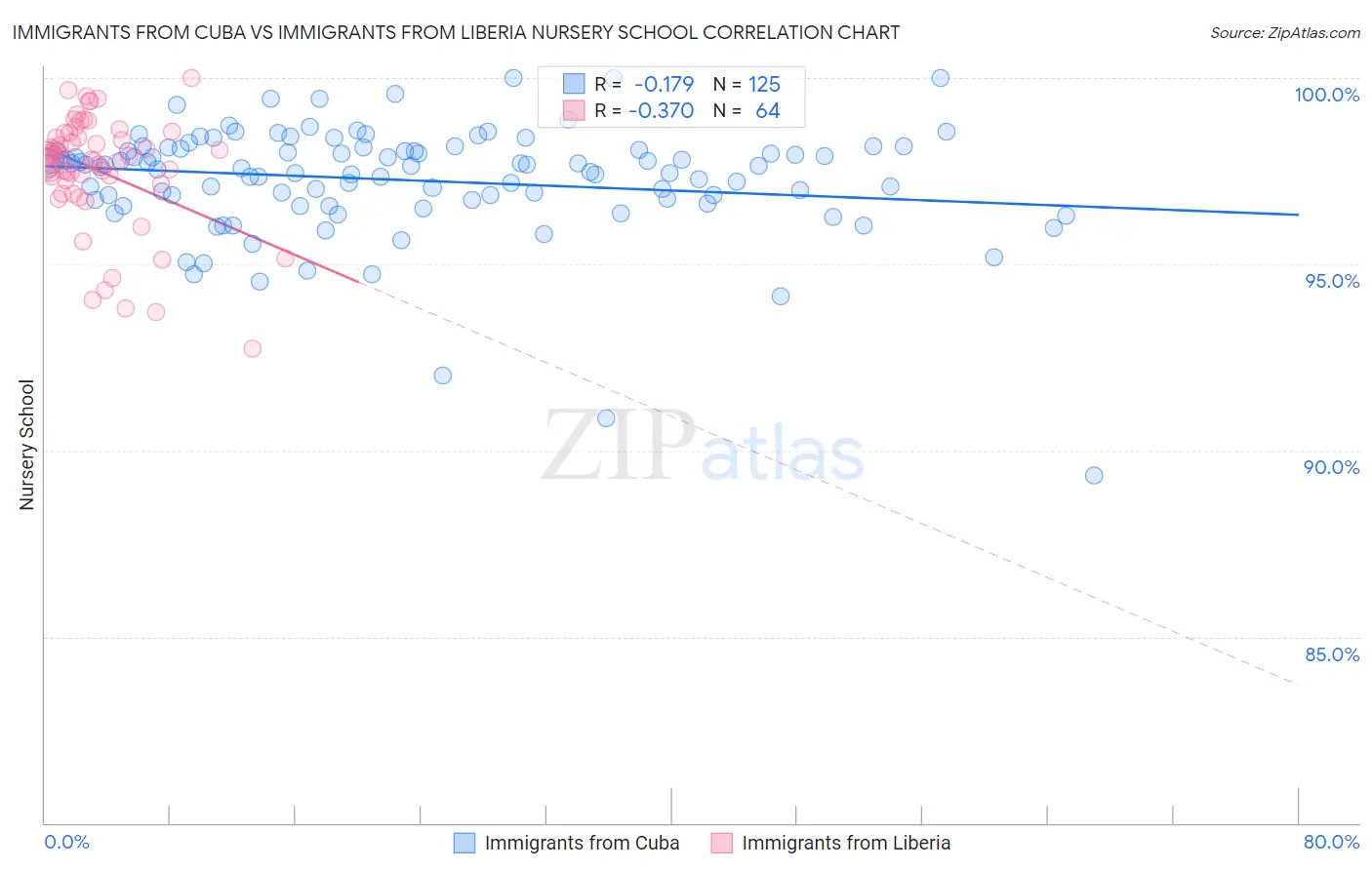 Immigrants from Cuba vs Immigrants from Liberia Nursery School