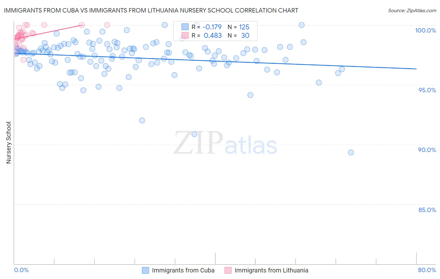 Immigrants from Cuba vs Immigrants from Lithuania Nursery School