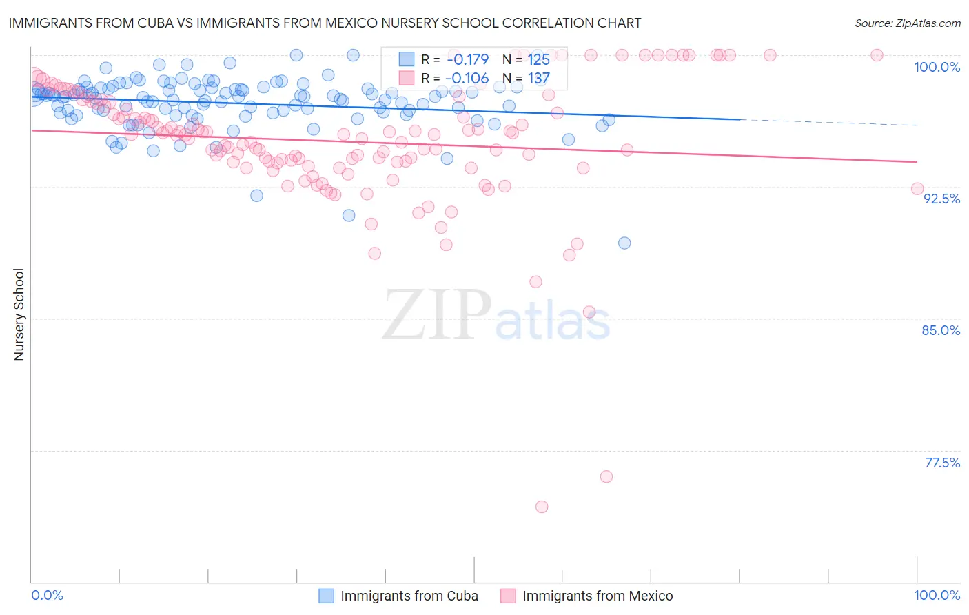 Immigrants from Cuba vs Immigrants from Mexico Nursery School