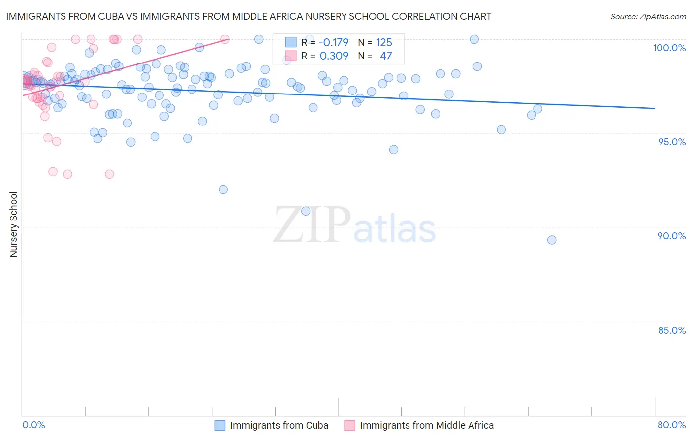 Immigrants from Cuba vs Immigrants from Middle Africa Nursery School