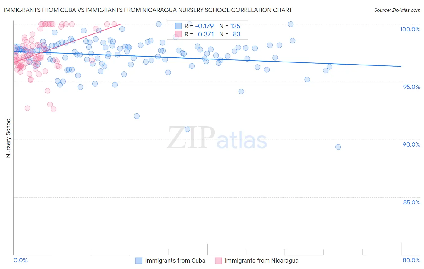 Immigrants from Cuba vs Immigrants from Nicaragua Nursery School