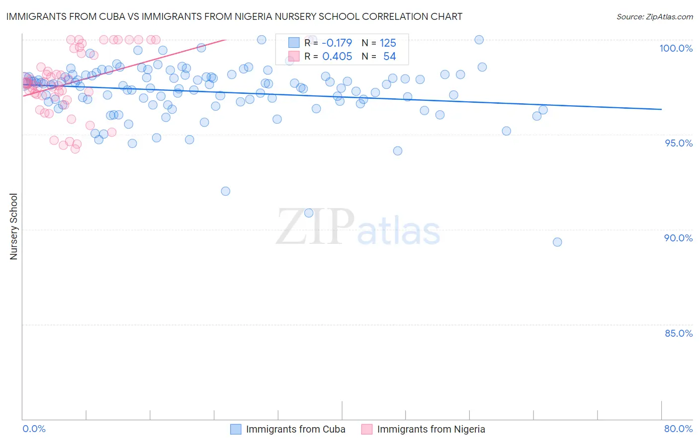 Immigrants from Cuba vs Immigrants from Nigeria Nursery School