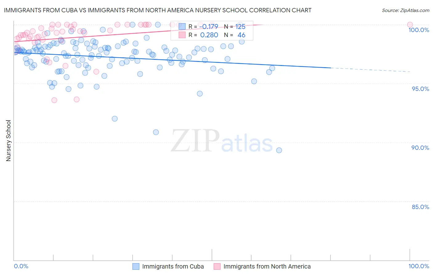 Immigrants from Cuba vs Immigrants from North America Nursery School