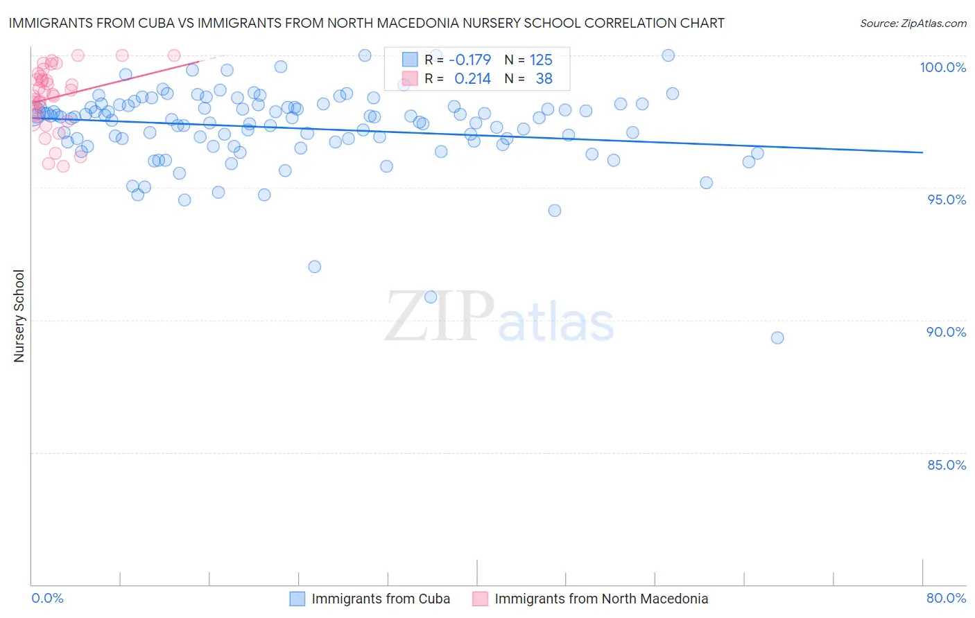 Immigrants from Cuba vs Immigrants from North Macedonia Nursery School