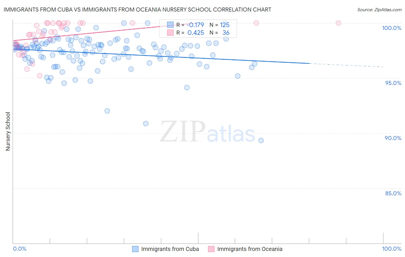 Immigrants from Cuba vs Immigrants from Oceania Nursery School